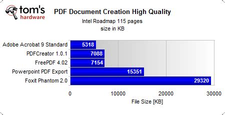 Benchmark Results: File Size - The PDF Guide: File Size And Creation ...