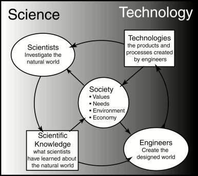 Image result for Science vs Technology Examples