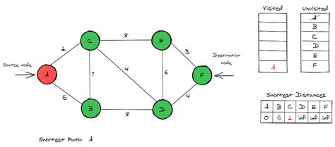 Image result for Dijkstra Algorithm Napkin