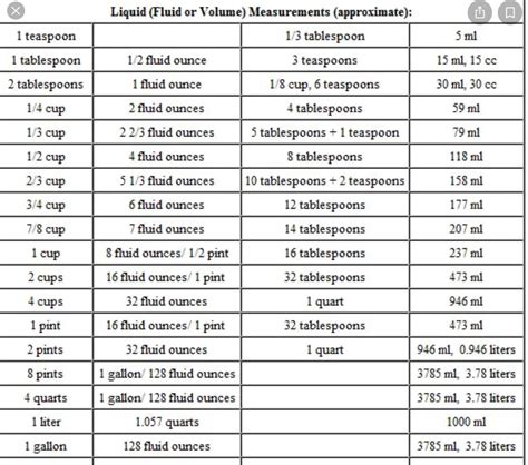 Image result for Liquid Units of Measure