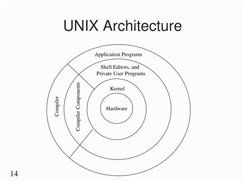 Afbeeldingsresultaten voor Unix Compiler