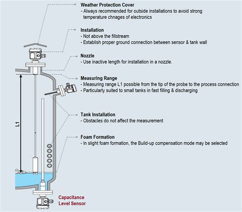 Capacitive Level Sensor Basics に対する画像結果