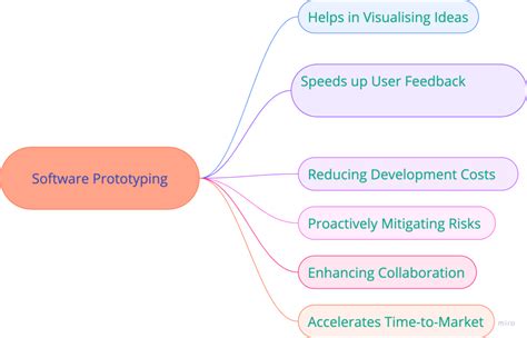 Image result for Methods of Software Development by Prototyping