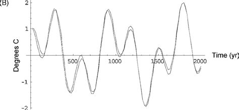 Image result for Sampling Error Time Series Data
