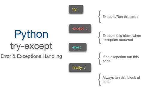 Image result for How to Use Try and except in Python