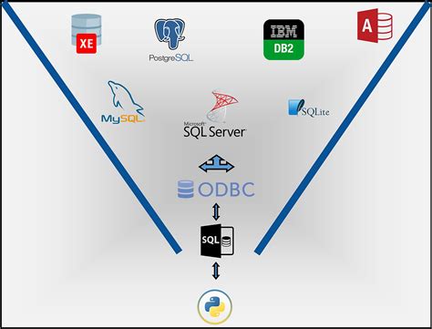 Image result for Python ODBC