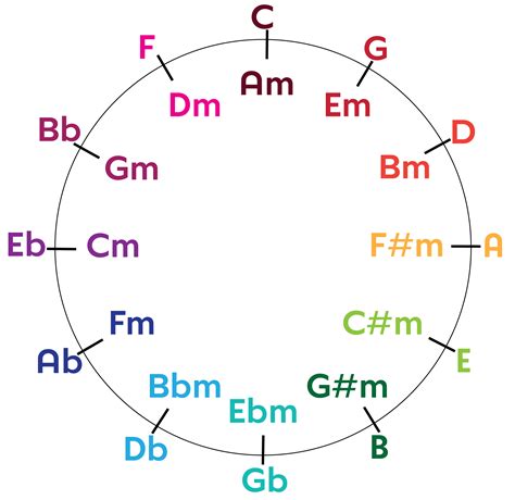 Image result for Circle of Fifths 1600s Diagram