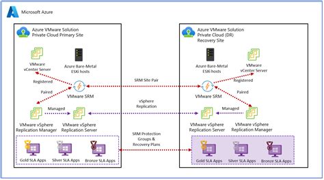 Toradh íomhá ar Azure Disaster Recovery Process Flow Diagram