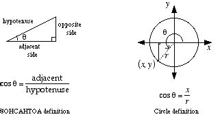Image result for Cos Meaning in Math