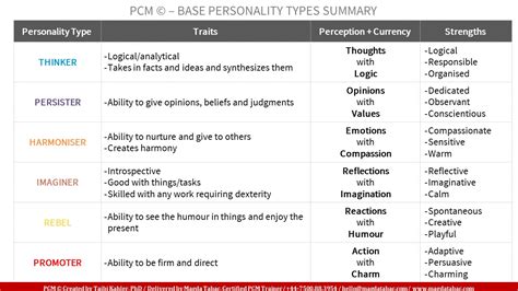 Image result for PCM Personality Types