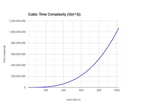 Afbeeldingsresultaten voor Long N Time Complexity Chart