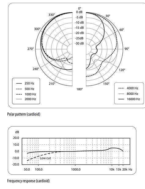 Image result for Behringer B-2 Polar Pattern