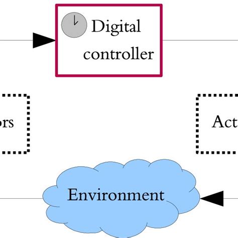 Image result for Examples of Real-Time Systems Diagram