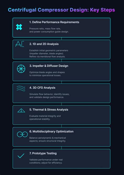 Image result for Compressor Design Book