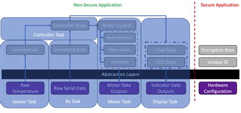Toradh íomhá ar Embedded Software Stack Diagram