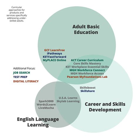 Image result for Adult Learning Framework