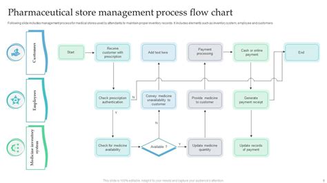 Afbeeldingsresultaten voor Store Department Process Flow Chart in Textile