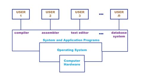 Image result for A User View of a Computer System