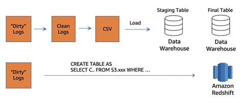 Afbeeldingsresultaten voor Data ETL Architecture Patterns
