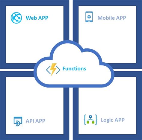 Image result for Azure Web App Service
