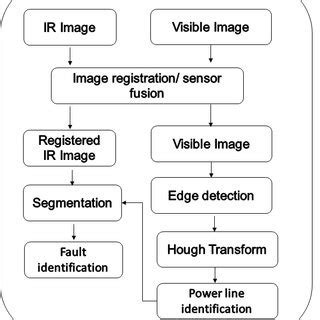 Full Color Image Processing Block Diagram に対する画像結果