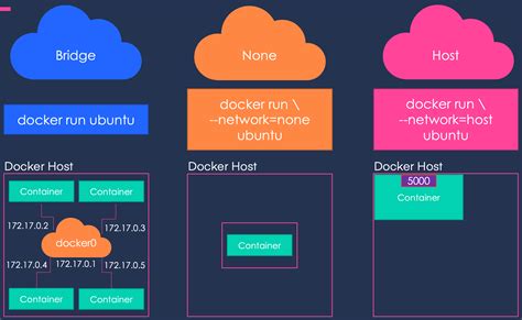 Afbeeldingsresultaten voor Docker Networking