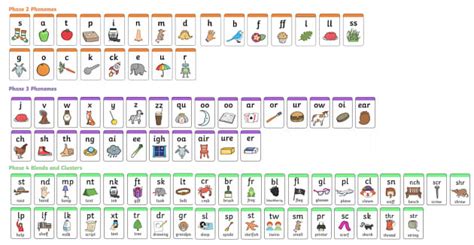 Image result for Encoding Phonics