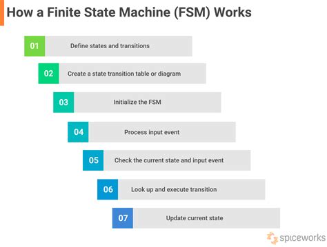 Afbeeldingsresultaten voor What Is a State Machine
