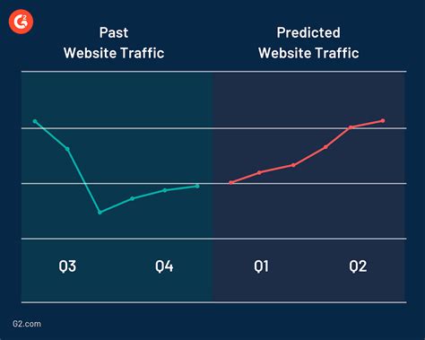 Image result for Predictive Analytics Chart Example