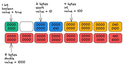 Image result for Data Type Memory Java