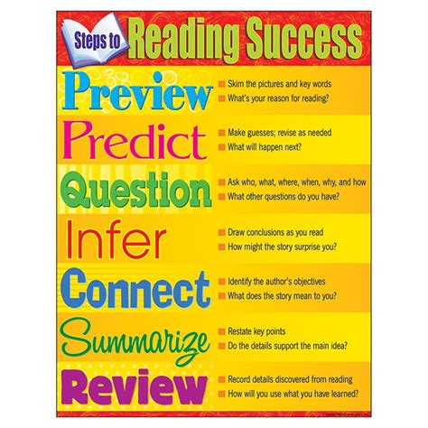 Image result for Reading Process Graph