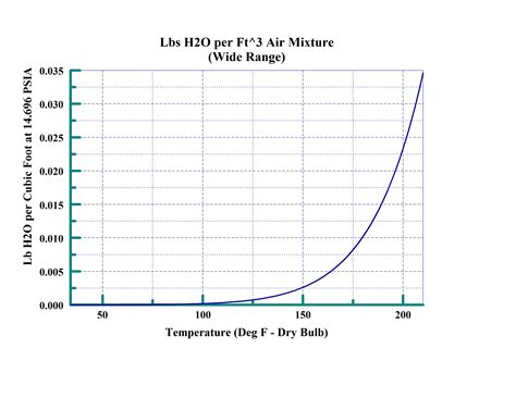 Humidity Line Chart に対する画像結果