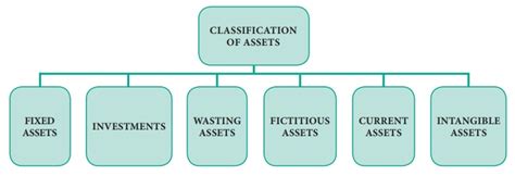 Image result for Asset Classification