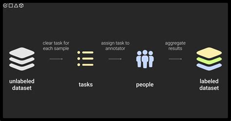 Image result for Labeling Data Sets for Machine Learning