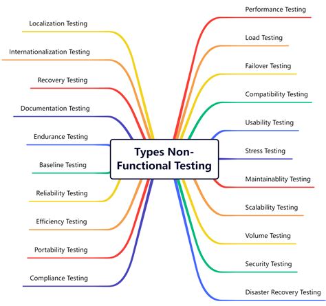 Image result for Non-Functional Testing Process Flow Diagram