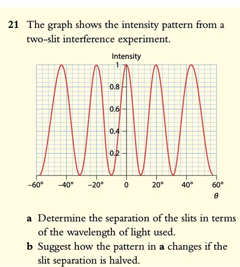 Image result for Intensity Variation Graph