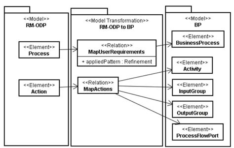 Image result for Relational Class Model