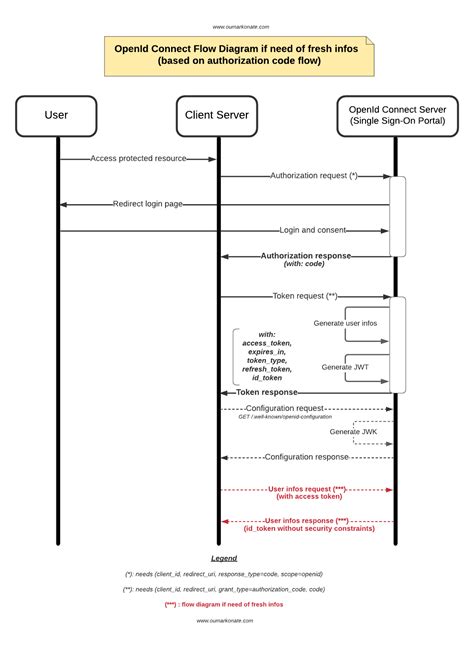 Image result for OpenID Connect Authentication Flow