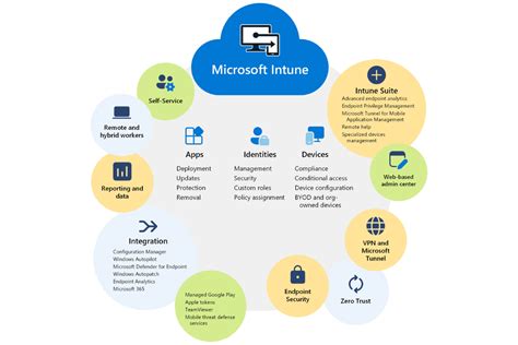 Image result for Microsoft Defender Intune Security