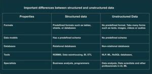 Afbeeldingsresultaten voor Structured Database Vs. Unstructured Database