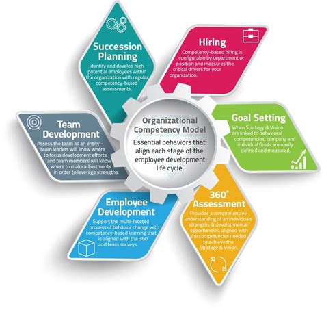 Image result for Competency-Based Development