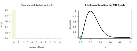 Image result for Likelihood Function Statistics