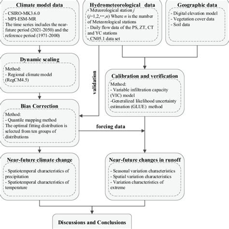 Image result for Modelling Tools Flowchart