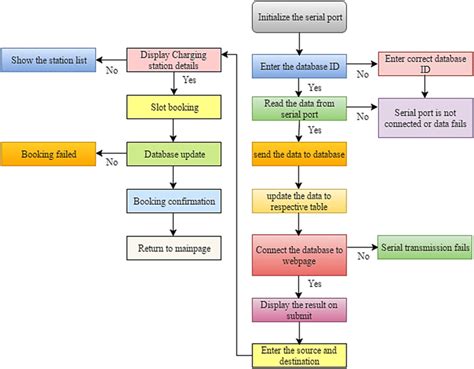 Image result for Flow Chart with Database Connection