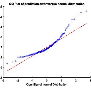 Non-Normal QQ-plot എന്നതിനുള്ള ഇമേജ് ഫലം