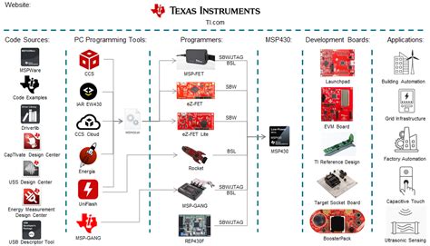 Toradh íomhá ar MSP430 Microcontroller Basics