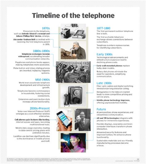 Image result for Time Line of Telephone Flow Chart