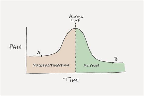 Signs of Procrastination に対する画像結果