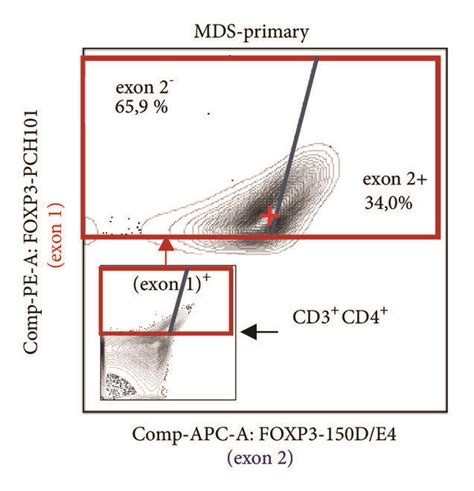 Image result for Contour Plot Flow Cytometry