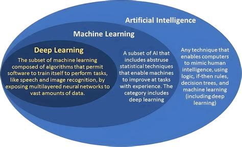 Image result for Machine Learning and Artificial Intelligence